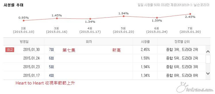 20150130 H2H - tvN 收視率.jpg
