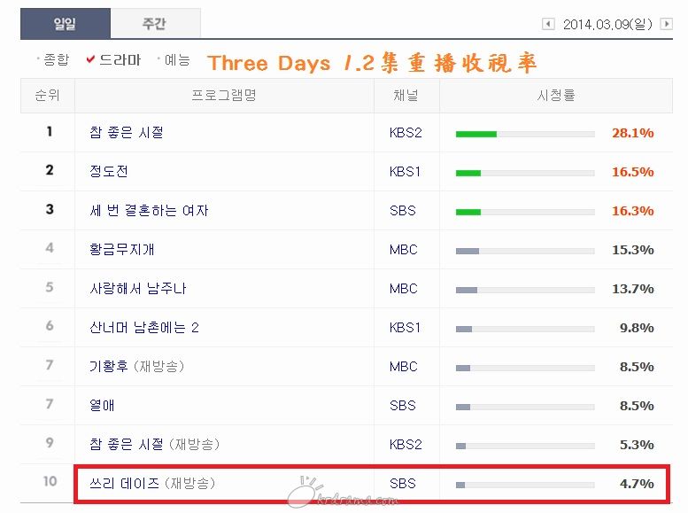 Three Days 1.2集重播收視率4.7