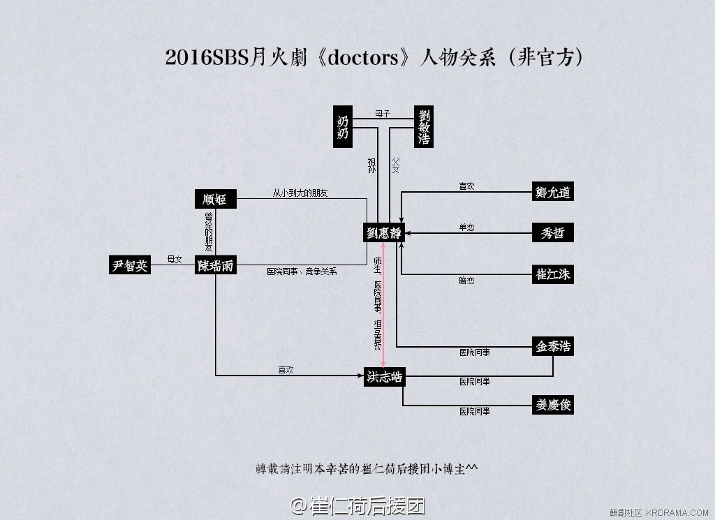 doctors非官方人物关系图